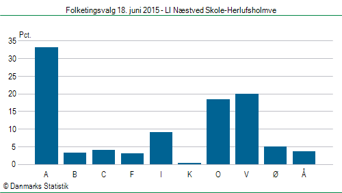 Folketingsvalg torsdag 18. juni 2015