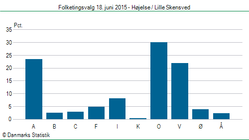 Folketingsvalg torsdag 18. juni 2015