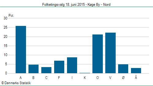 Folketingsvalg torsdag 18. juni 2015