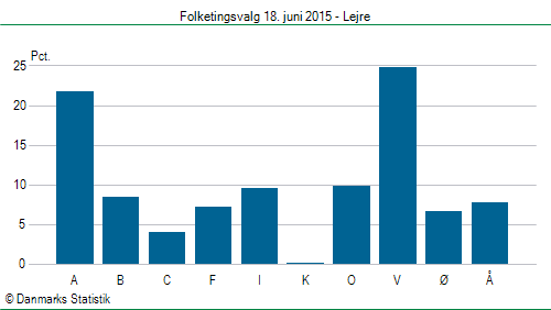 Folketingsvalg torsdag 18. juni 2015