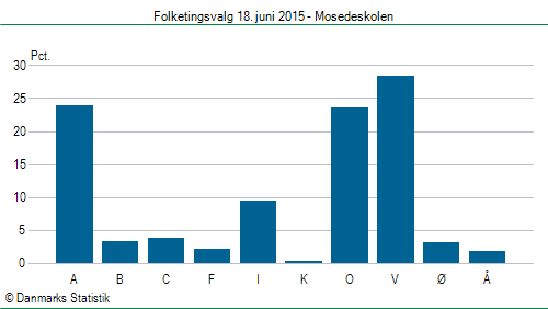 Folketingsvalg torsdag 18. juni 2015