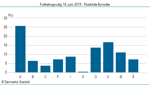 Folketingsvalg torsdag 18. juni 2015