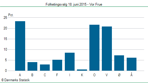 Folketingsvalg torsdag 18. juni 2015