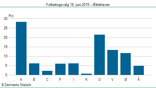 Folketingsvalg torsdag 18. juni 2015