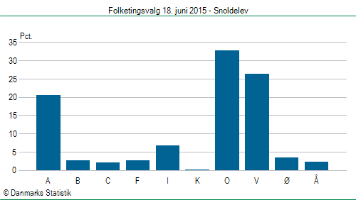 Folketingsvalg torsdag 18. juni 2015