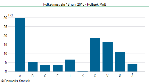 Folketingsvalg torsdag 18. juni 2015