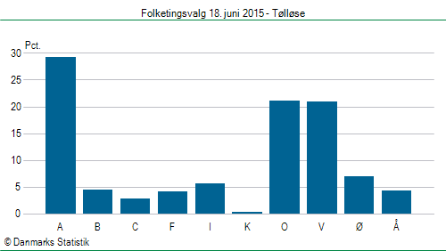 Folketingsvalg torsdag 18. juni 2015