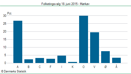 Folketingsvalg torsdag 18. juni 2015