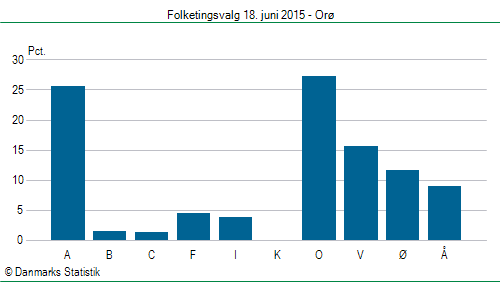 Folketingsvalg torsdag 18. juni 2015