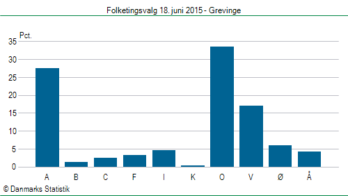 Folketingsvalg torsdag 18. juni 2015