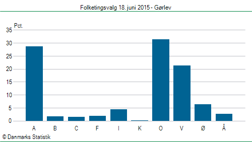 Folketingsvalg torsdag 18. juni 2015