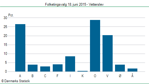 Folketingsvalg torsdag 18. juni 2015