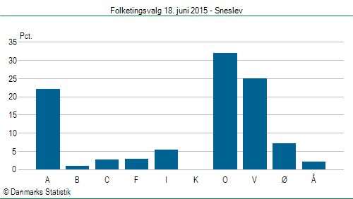 Folketingsvalg torsdag 18. juni 2015