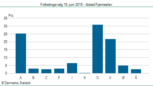 Folketingsvalg torsdag 18. juni 2015