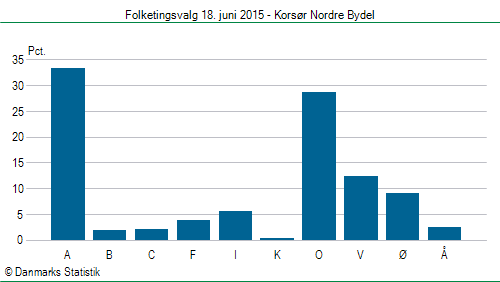 Folketingsvalg torsdag 18. juni 2015