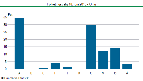 Folketingsvalg torsdag 18. juni 2015