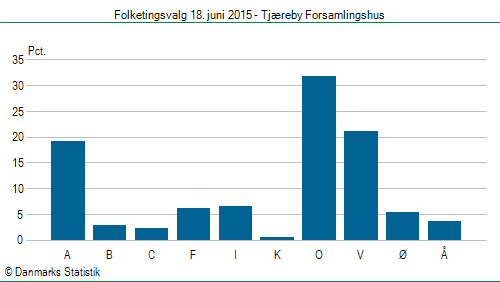 Folketingsvalg torsdag 18. juni 2015