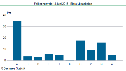 Folketingsvalg torsdag 18. juni 2015