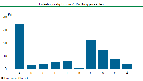 Folketingsvalg torsdag 18. juni 2015