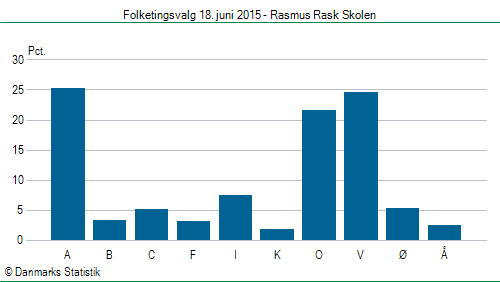 Folketingsvalg torsdag 18. juni 2015