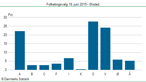 Folketingsvalg torsdag 18. juni 2015