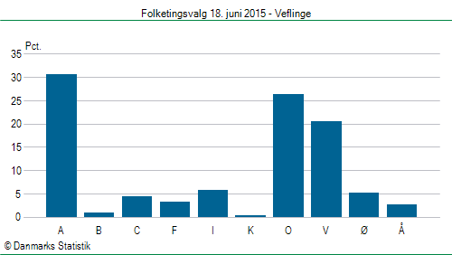 Folketingsvalg torsdag 18. juni 2015