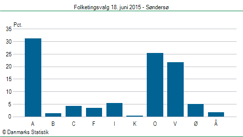 Folketingsvalg torsdag 18. juni 2015