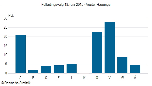 Folketingsvalg torsdag 18. juni 2015