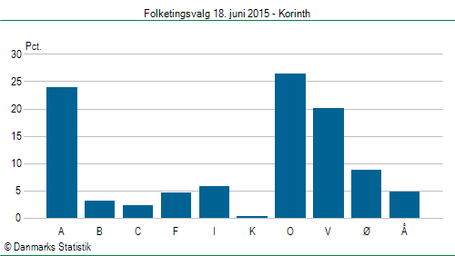 Folketingsvalg torsdag 18. juni 2015