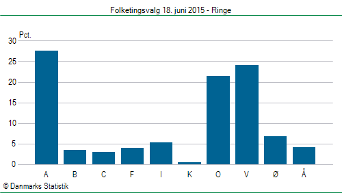 Folketingsvalg torsdag 18. juni 2015