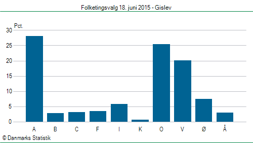 Folketingsvalg torsdag 18. juni 2015