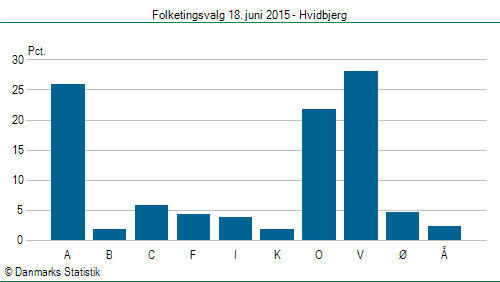 Folketingsvalg torsdag 18. juni 2015