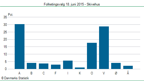 Folketingsvalg torsdag 18. juni 2015