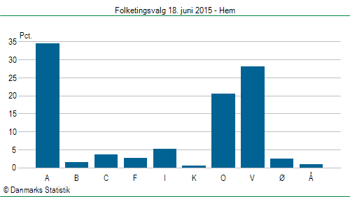 Folketingsvalg torsdag 18. juni 2015