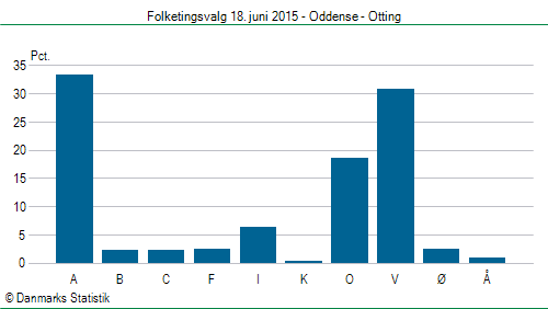 Folketingsvalg torsdag 18. juni 2015