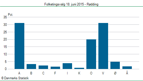 Folketingsvalg torsdag 18. juni 2015