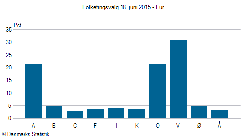 Folketingsvalg torsdag 18. juni 2015