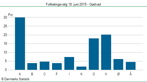 Folketingsvalg torsdag 18. juni 2015