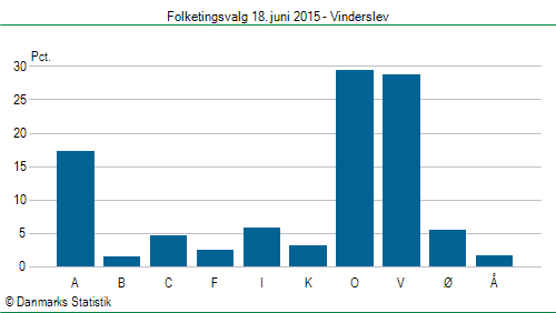 Folketingsvalg torsdag 18. juni 2015