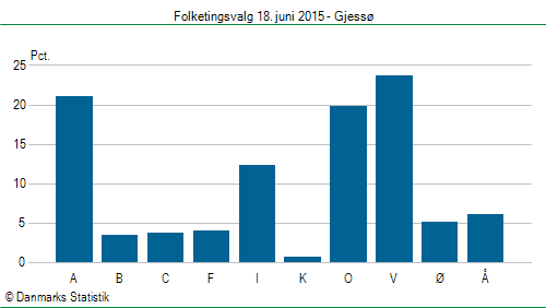 Folketingsvalg torsdag 18. juni 2015