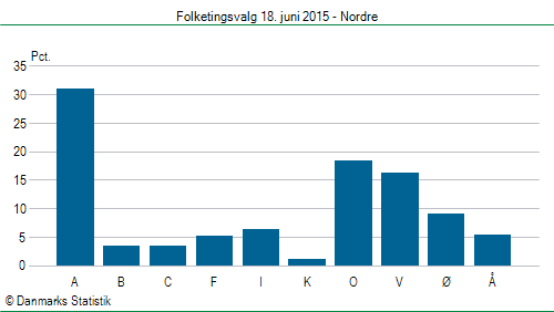 Folketingsvalg torsdag 18. juni 2015