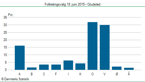 Folketingsvalg torsdag 18. juni 2015