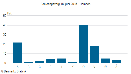 Folketingsvalg torsdag 18. juni 2015