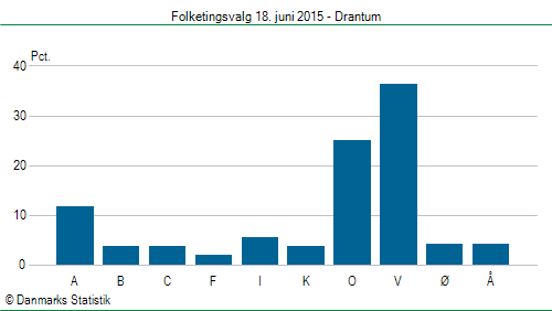 Folketingsvalg torsdag 18. juni 2015