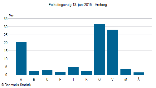 Folketingsvalg torsdag 18. juni 2015