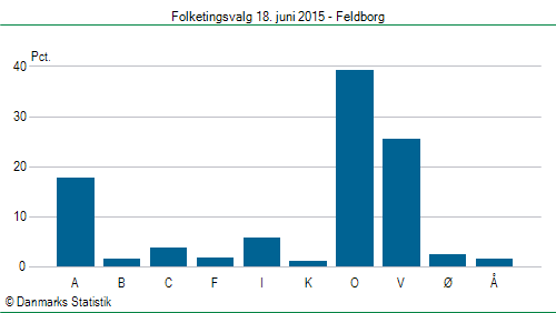 Folketingsvalg torsdag 18. juni 2015