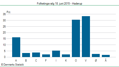 Folketingsvalg torsdag 18. juni 2015