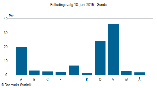 Folketingsvalg torsdag 18. juni 2015