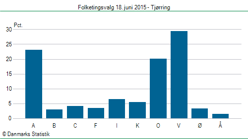 Folketingsvalg torsdag 18. juni 2015