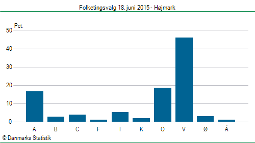 Folketingsvalg torsdag 18. juni 2015